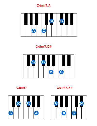 Cdim7/A piano chord charts/diagrams and inversions