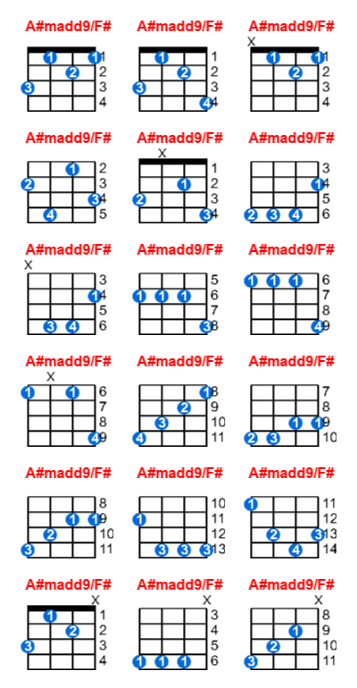 A#madd9/F# ukulele chord charts/diagrams with finger positions and variations