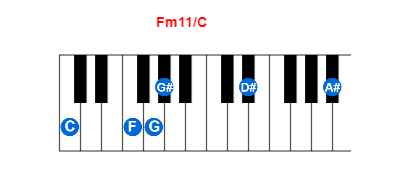 Fm11/C piano chord charts/diagrams and inversions