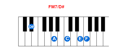 FM7/D# piano chord charts/diagrams and inversions