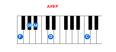 A#9/F piano chord charts/diagrams and inversions
