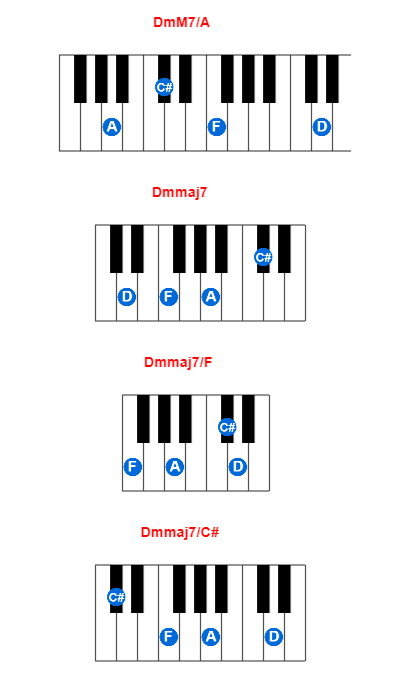 DmM7/A piano chord charts/diagrams and inversions