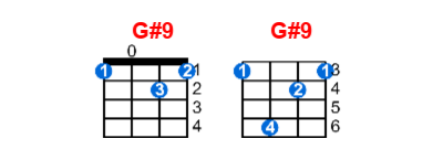 G#9 ukulele chord charts/diagrams with finger positions and variations