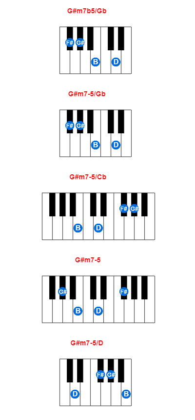 G#m7b5/Gb piano chord charts/diagrams and inversions