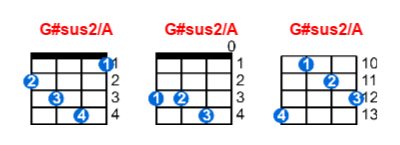 G#sus2/A ukulele chord charts/diagrams with finger positions and variations