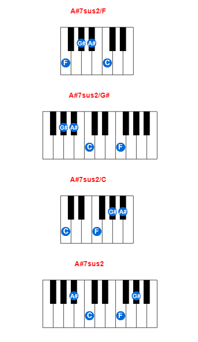 A#7sus2/F piano chord charts/diagrams and inversions