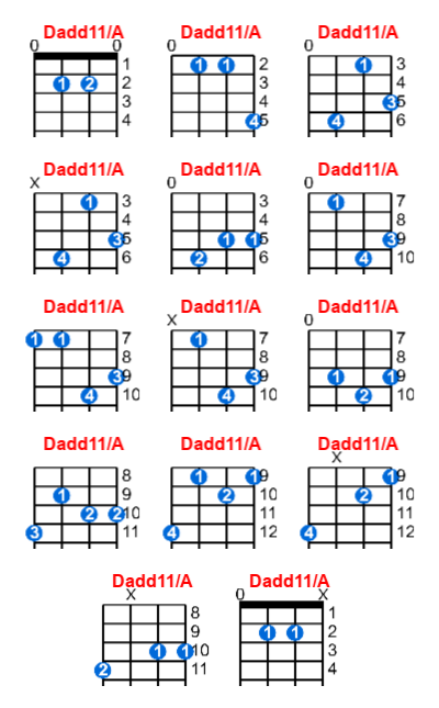 Dadd11/A ukulele chord charts/diagrams with finger positions and variations