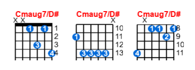 Cmaug7/D# guitar chord charts/diagrams with finger positions and variations