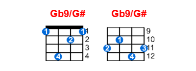 Gb9/G# ukulele chord charts/diagrams with finger positions and variations