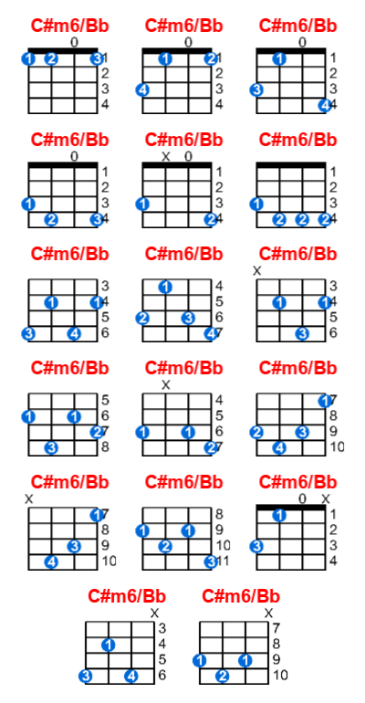 C#m6/Bb ukulele chord charts/diagrams with finger positions and variations