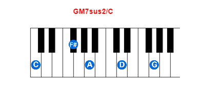 GM7sus2/C piano chord charts/diagrams and inversions