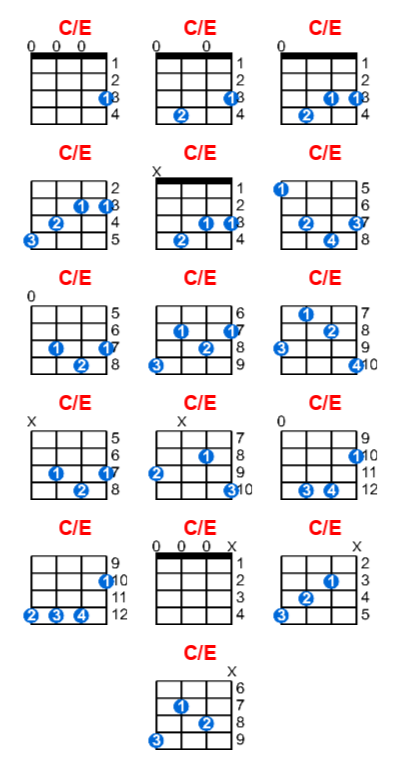 C/E ukulele chord charts/diagrams with finger positions and variations