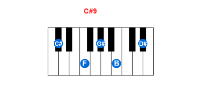 C#9 piano chord charts/diagrams and inversions