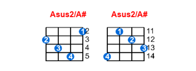 Asus2/A# ukulele chord charts/diagrams with finger positions and variations