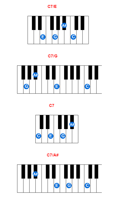 C7/E piano chord charts/diagrams and inversions