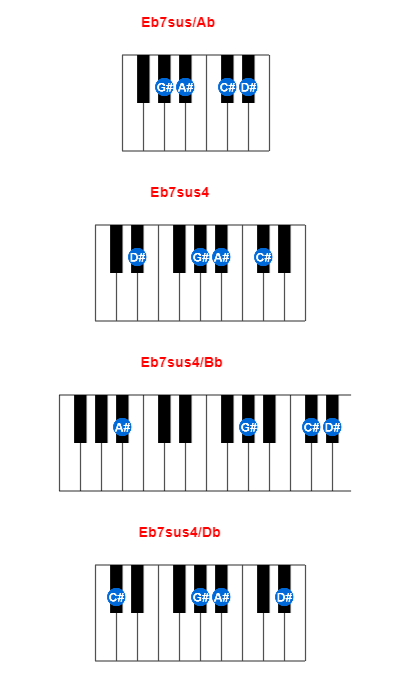 Eb7sus/Ab piano chord charts/diagrams and inversions