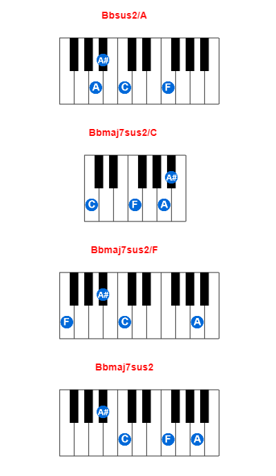 Bbsus2/A piano chord charts/diagrams and inversions