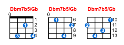 Dbm7b5/Gb ukulele chord charts/diagrams with finger positions and variations