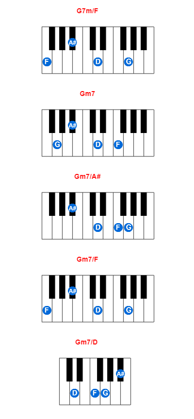 G7m/F piano chord charts/diagrams and inversions