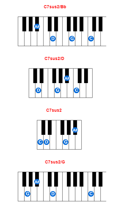 C7sus2/Bb piano chord charts/diagrams and inversions