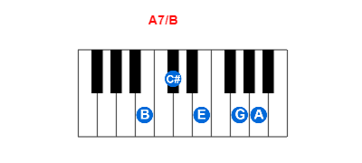 A7/B piano chord charts/diagrams and inversions