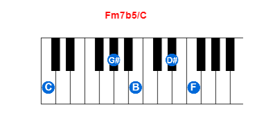 Fm7b5/C piano chord charts/diagrams and inversions