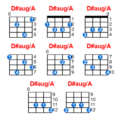 D#aug/A ukulele chord charts/diagrams with finger positions and variations