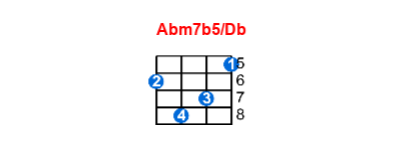 Abm7b5/Db ukulele chord charts/diagrams with finger positions and variations