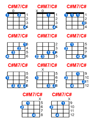 C#M7/C# ukulele chord charts/diagrams with finger positions and variations