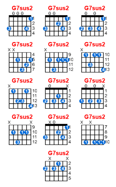 G7sus2 guitar chord charts/diagrams with finger positions and variations