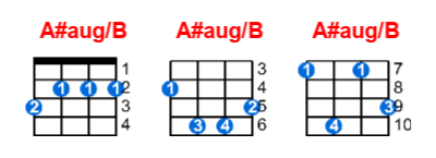 A#aug/B ukulele chord charts/diagrams with finger positions and variations