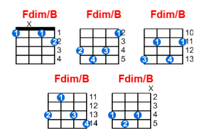 Fdim/B ukulele chord charts/diagrams with finger positions and variations