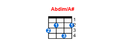 Abdim/A# ukulele chord charts/diagrams with finger positions and variations