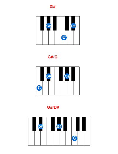 G# piano chord charts/diagrams and inversions