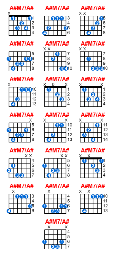 A#M7/A# guitar chord charts/diagrams with finger positions and variations
