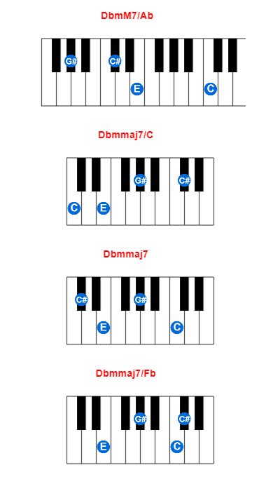 DbmM7/Ab piano chord charts/diagrams and inversions