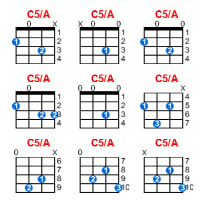 C5/A ukulele chord charts/diagrams with finger positions and variations