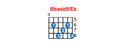 Bbadd9/Eb guitar chord charts/diagrams with finger positions and variations