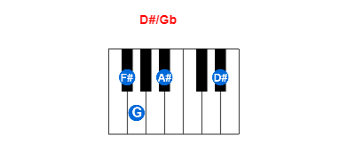 D#/Gb piano chord charts/diagrams and inversions