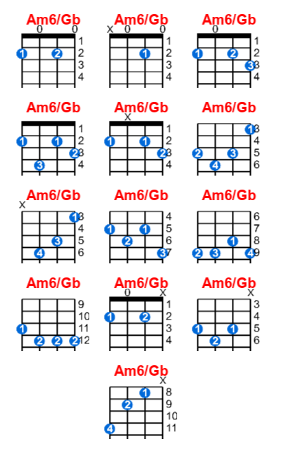 Am6/Gb ukulele chord charts/diagrams with finger positions and variations