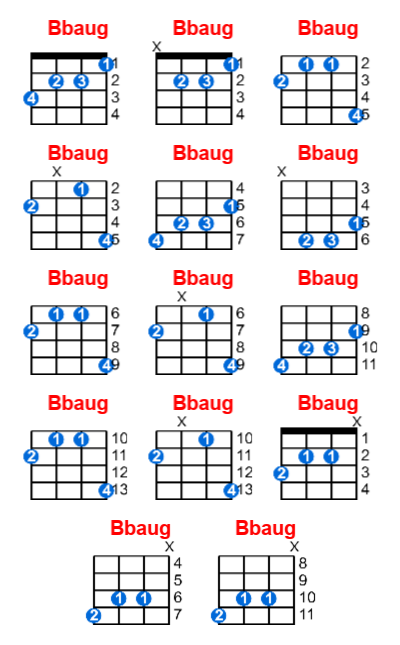 Bbaug ukulele chord charts/diagrams with finger positions and variations