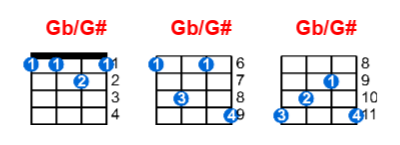 Gb/G# ukulele chord charts/diagrams with finger positions and variations