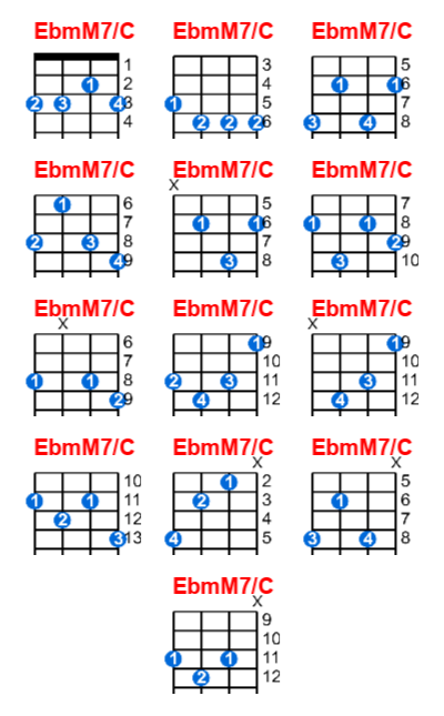 EbmM7/C ukulele chord charts/diagrams with finger positions and variations