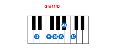 Gm11/D piano chord charts/diagrams and inversions