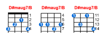 D#maug7/B ukulele chord charts/diagrams with finger positions and variations