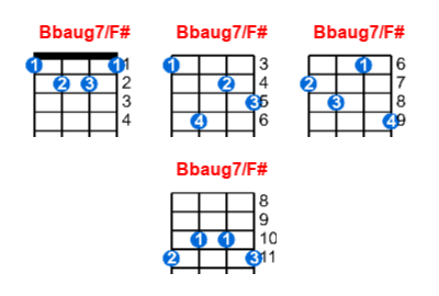 Bbaug7/F# ukulele chord charts/diagrams with finger positions and variations