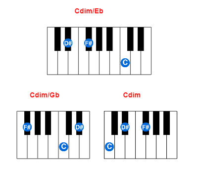 Cdim/Eb piano chord charts/diagrams and inversions