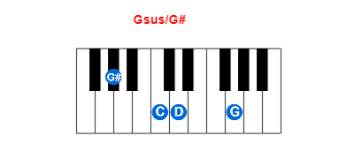 Gsus/G# piano chord charts/diagrams and inversions