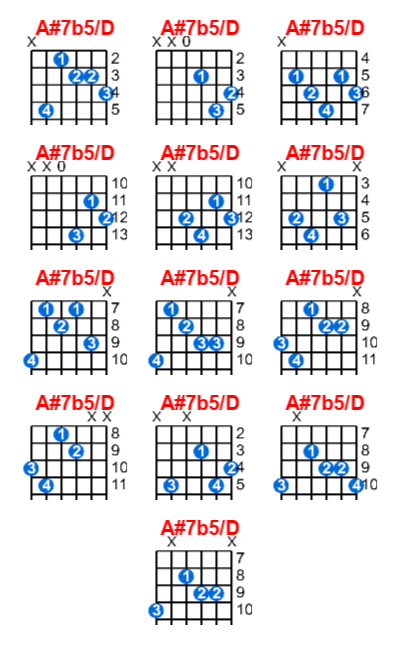 A#7b5/D guitar chord charts/diagrams with finger positions and variations