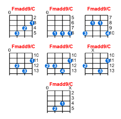 Fmadd9/C ukulele chord charts/diagrams with finger positions and variations